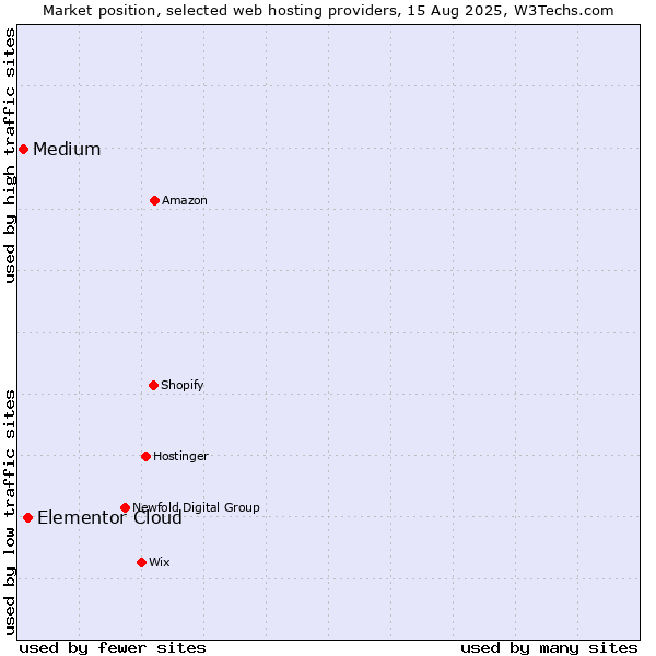 Market position of Elementor Cloud vs. Medium