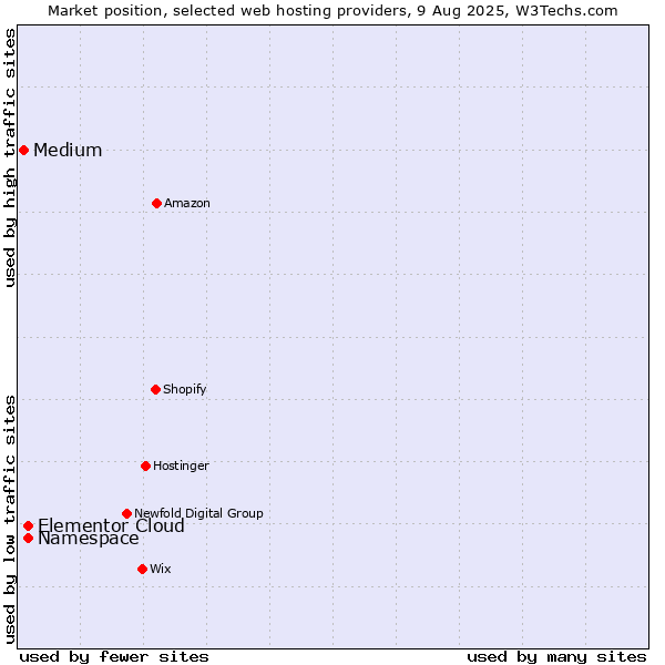 Market position of Namespace vs. Elementor Cloud vs. Medium