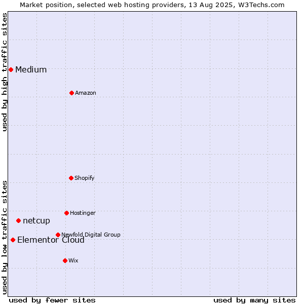 Market position of netcup vs. Elementor Cloud vs. Medium