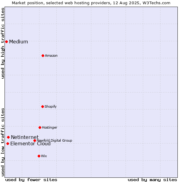Market position of Netinternet vs. Elementor Cloud vs. Medium