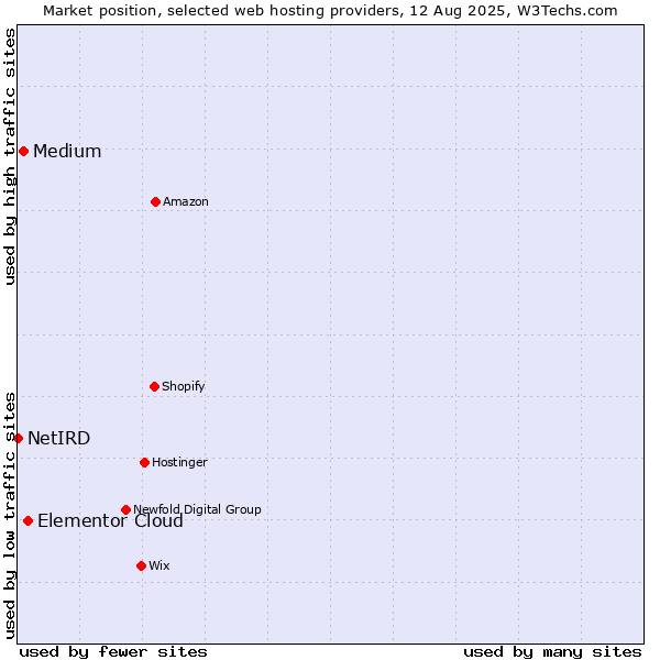 Market position of Elementor Cloud vs. Medium vs. NetIRD