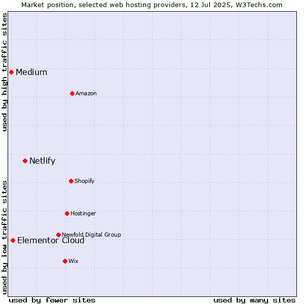 Market position of Netlify vs. Elementor Cloud vs. Medium