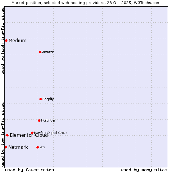 Market position of Elementor Cloud vs. Medium vs. Netmark