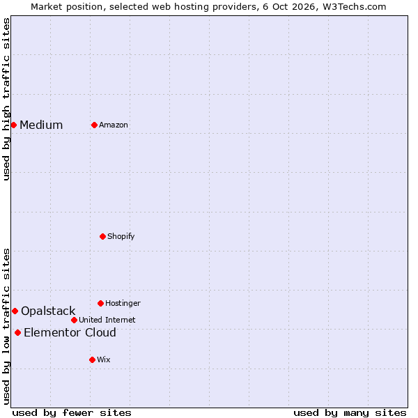 Market position of Elementor Cloud vs. Opalstack vs. Medium