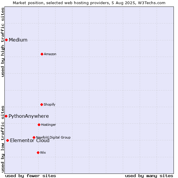 Market position of Elementor Cloud vs. Medium vs. PythonAnywhere