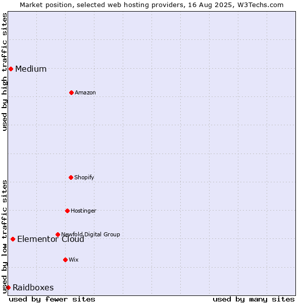 Market position of Elementor Cloud vs. Medium vs. Raidboxes