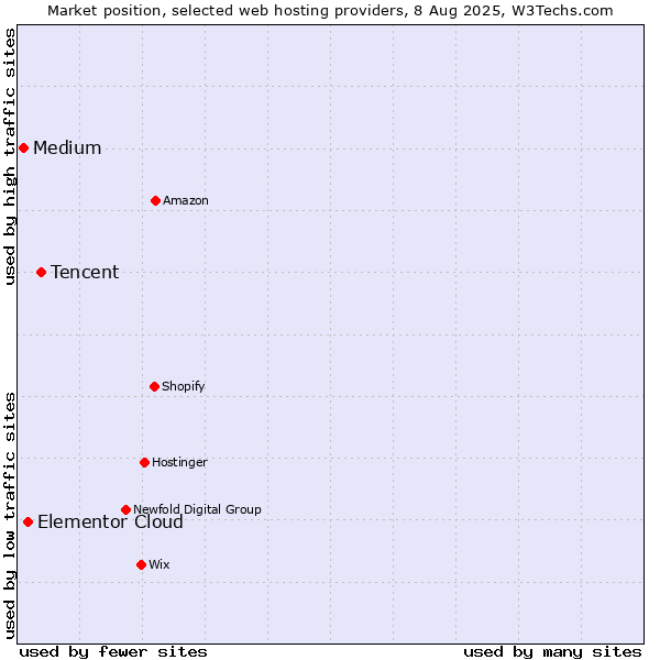 Market position of Tencent vs. Elementor Cloud vs. Medium