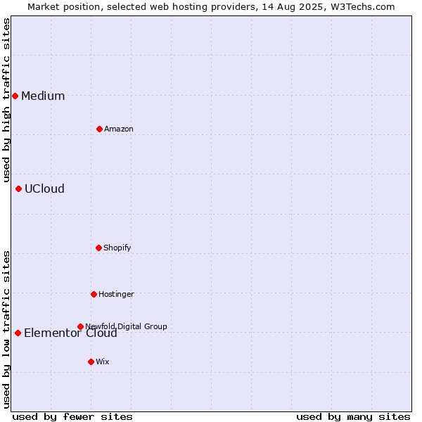 Market position of UCloud vs. Elementor Cloud vs. Medium