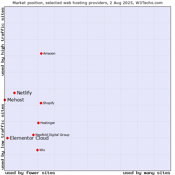 Market position of Netlify vs. Elementor Cloud vs. Mehost