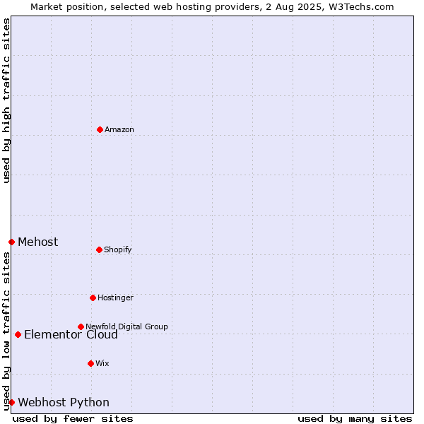 Market position of Elementor Cloud vs. Webhost Python vs. Mehost