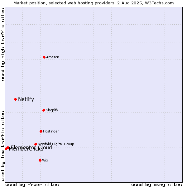 Market position of Netlify vs. Elementor Cloud vs. MemberClicks