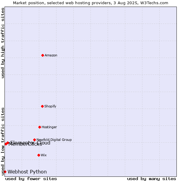 Market position of Elementor Cloud vs. MemberClicks vs. Webhost Python