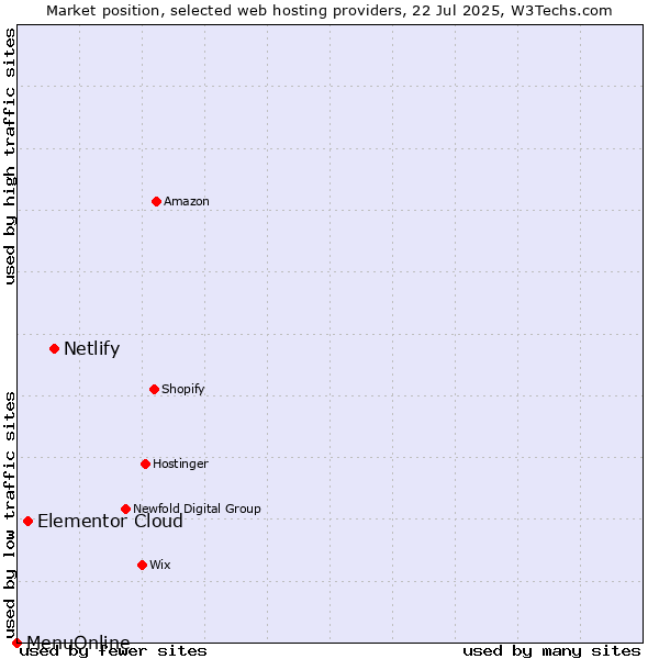 Market position of Netlify vs. Elementor Cloud vs. MenuOnline
