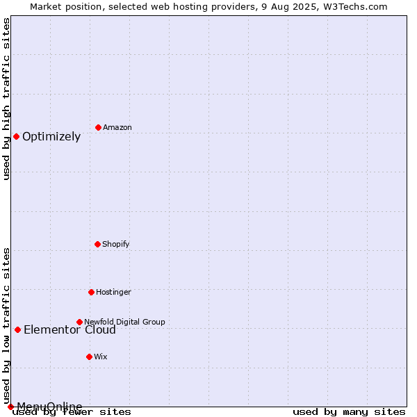 Market position of Elementor Cloud vs. Optimizely vs. MenuOnline