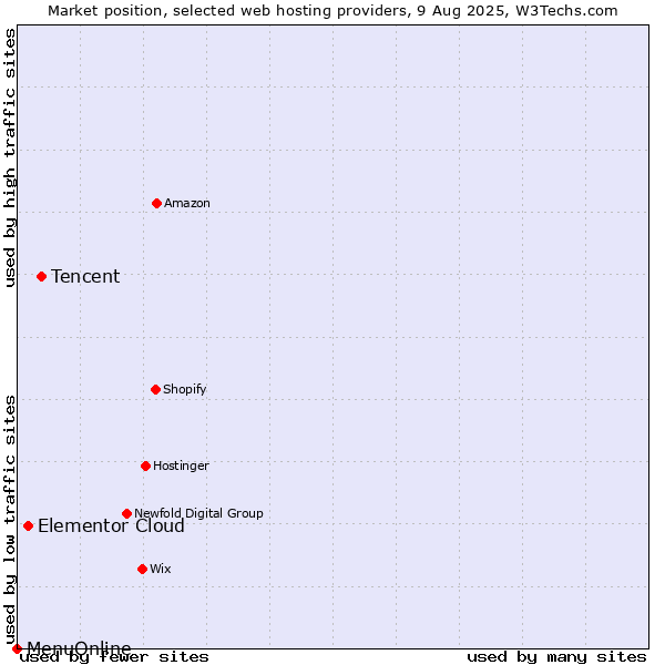 Market position of Tencent vs. Elementor Cloud vs. MenuOnline