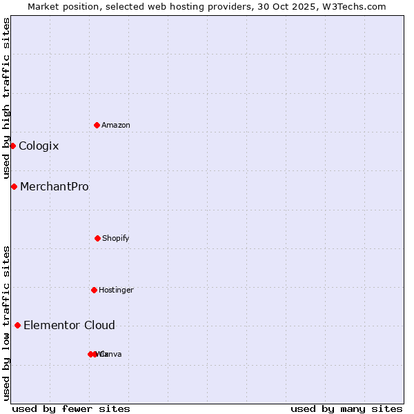 Market position of Elementor Cloud vs. MerchantPro vs. Cologix