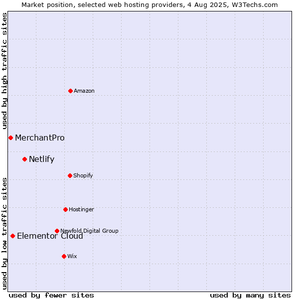 Market position of Netlify vs. Elementor Cloud vs. MerchantPro
