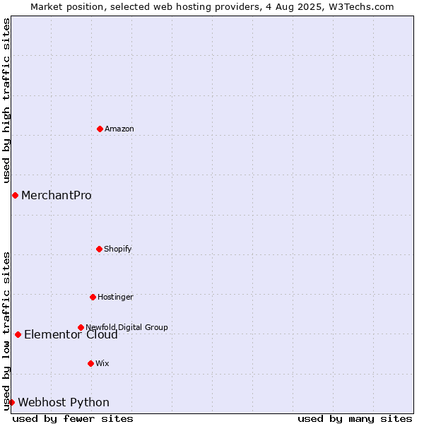 Market position of Elementor Cloud vs. MerchantPro vs. Webhost Python