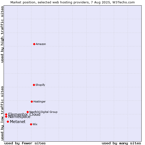 Market position of Metanet vs. Namespace vs. Elementor Cloud