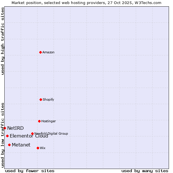 Market position of Metanet vs. Elementor Cloud vs. NetIRD