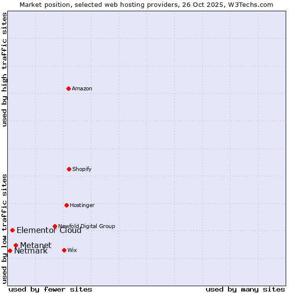 Market position of Metanet vs. Elementor Cloud vs. Netmark
