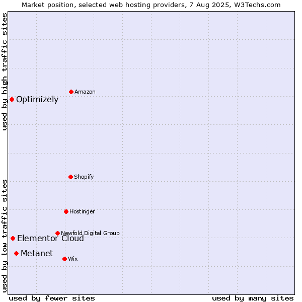 Market position of Metanet vs. Elementor Cloud vs. Optimizely