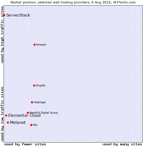 Market position of Metanet vs. Elementor Cloud vs. ServerStack