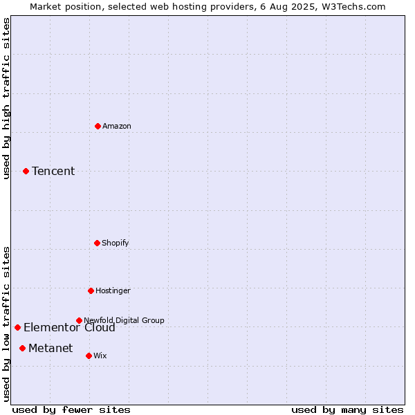 Market position of Tencent vs. Metanet vs. Elementor Cloud