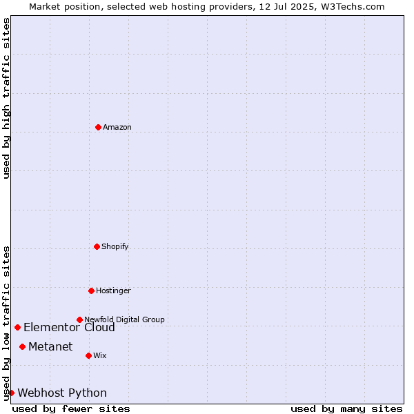 Market position of Metanet vs. Elementor Cloud vs. Webhost Python