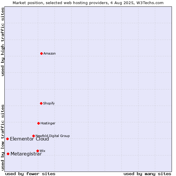 Market position of Metaregistrar vs. Elementor Cloud