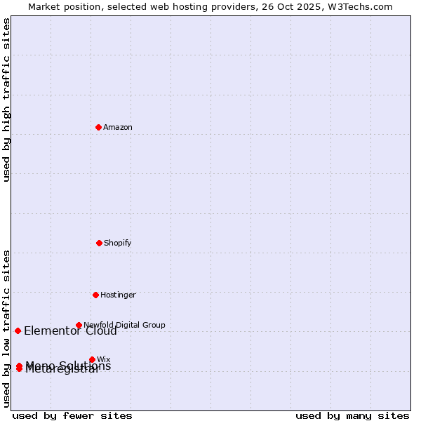 Market position of Mono Solutions vs. Metaregistrar vs. Elementor Cloud