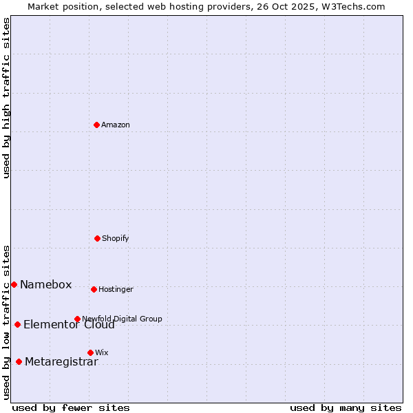 Market position of Metaregistrar vs. Elementor Cloud vs. Namebox