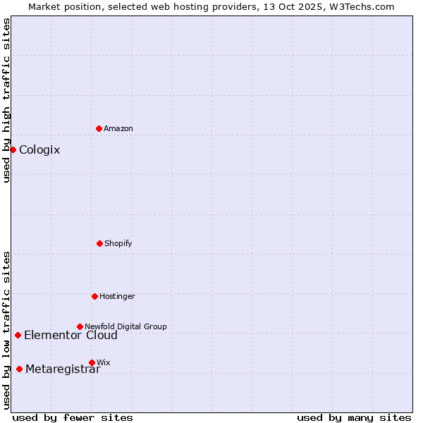 Market position of Metaregistrar vs. Elementor Cloud vs. Cologix