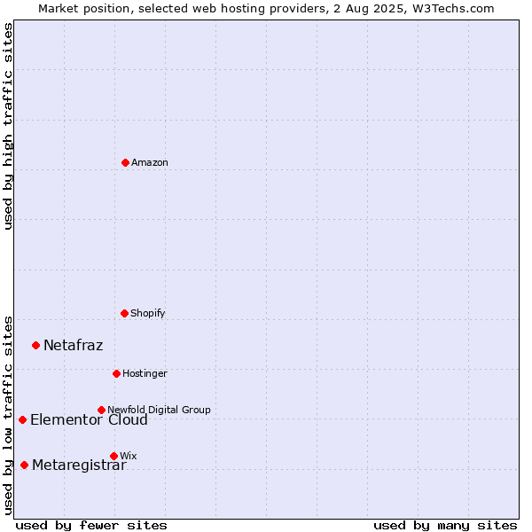Market position of Netafraz vs. Metaregistrar vs. Elementor Cloud