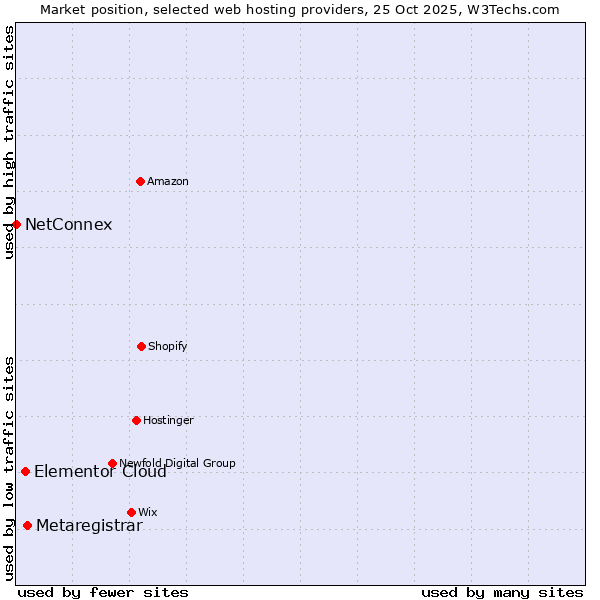 Market position of Metaregistrar vs. Elementor Cloud vs. NetConnex
