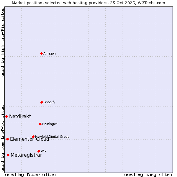 Market position of Metaregistrar vs. Elementor Cloud vs. Netdirekt