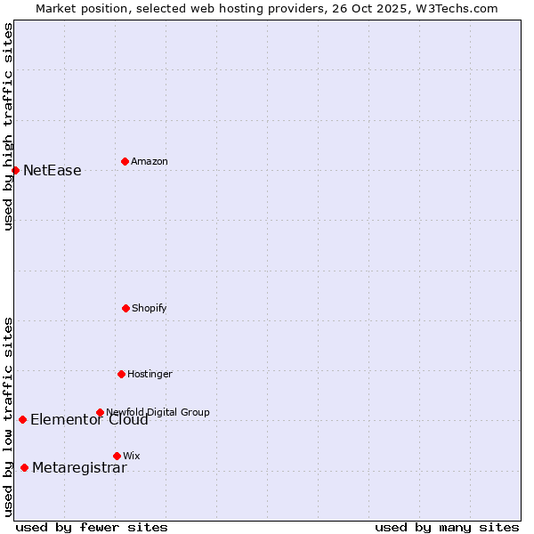 Market position of Metaregistrar vs. Elementor Cloud vs. NetEase