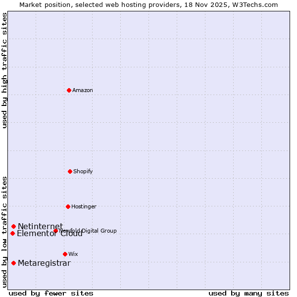 Market position of Netinternet vs. Metaregistrar vs. Elementor Cloud