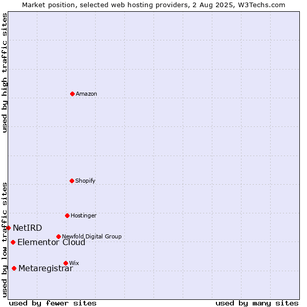 Market position of Metaregistrar vs. Elementor Cloud vs. NetIRD