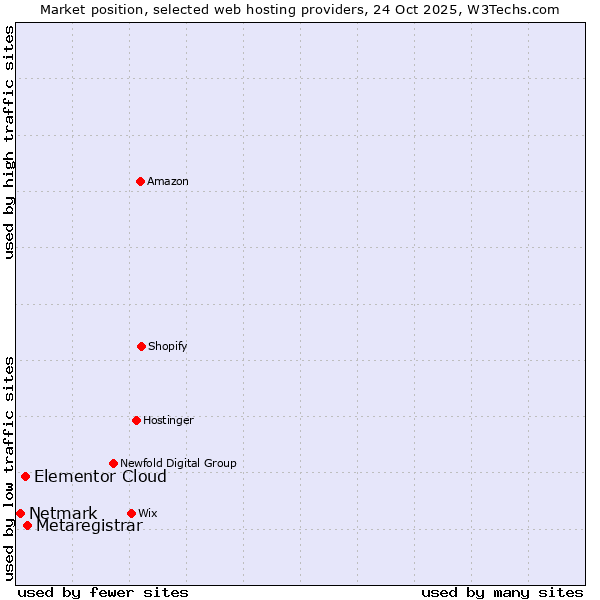 Market position of Metaregistrar vs. Elementor Cloud vs. Netmark