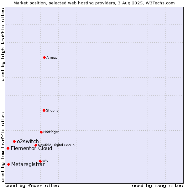 Market position of o2switch vs. Metaregistrar vs. Elementor Cloud