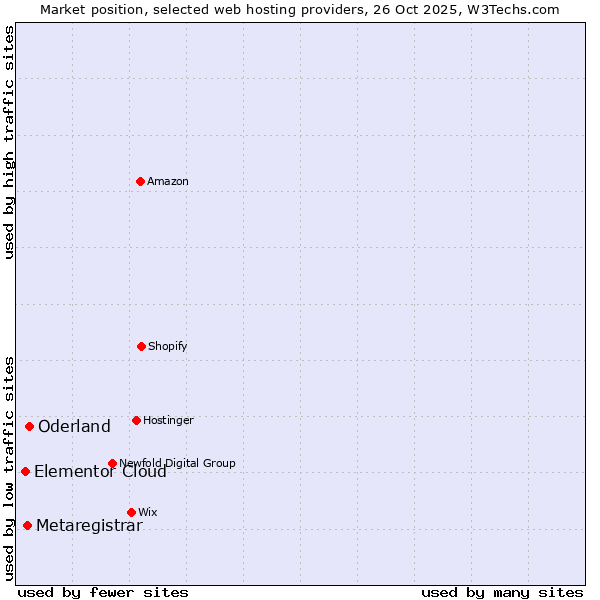 Market position of Oderland vs. Metaregistrar vs. Elementor Cloud