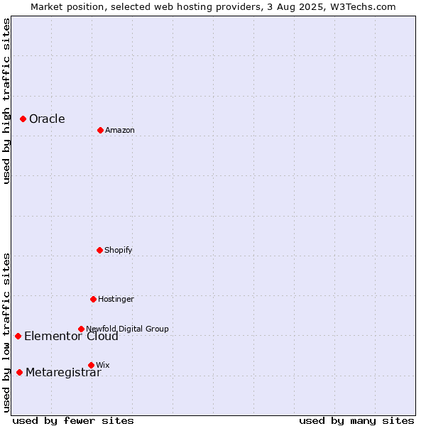 Market position of Oracle vs. Metaregistrar vs. Elementor Cloud
