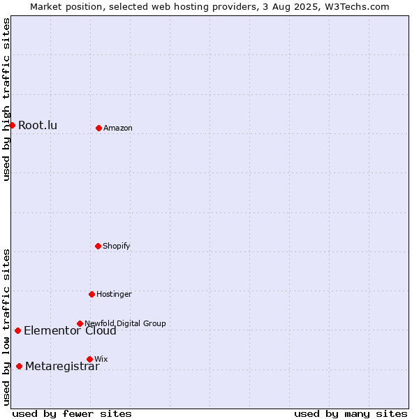Market position of Metaregistrar vs. Elementor Cloud vs. Root.lu