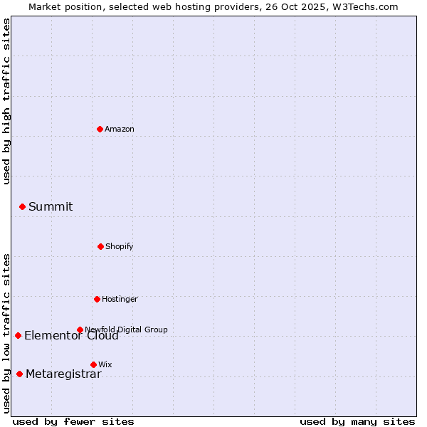 Market position of Summit vs. Metaregistrar vs. Elementor Cloud