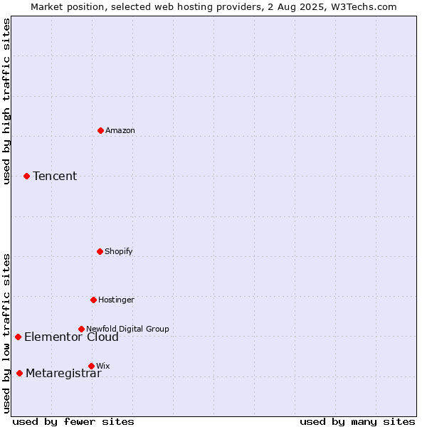 Market position of Tencent vs. Metaregistrar vs. Elementor Cloud