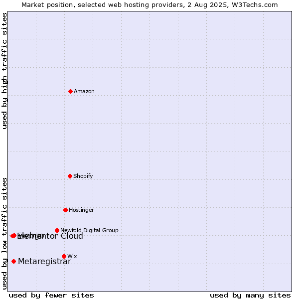 Market position of webgo vs. Metaregistrar vs. Elementor Cloud