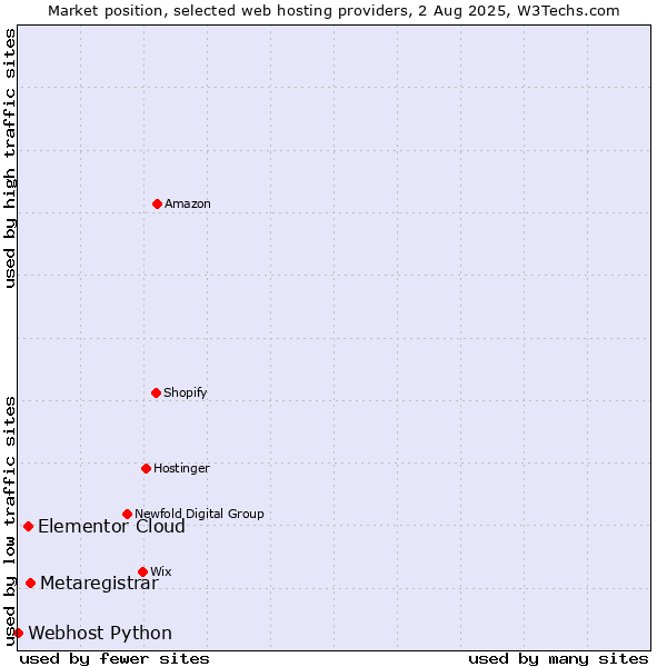 Market position of Metaregistrar vs. Elementor Cloud vs. Webhost Python