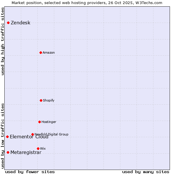 Market position of Zendesk vs. Metaregistrar vs. Elementor Cloud