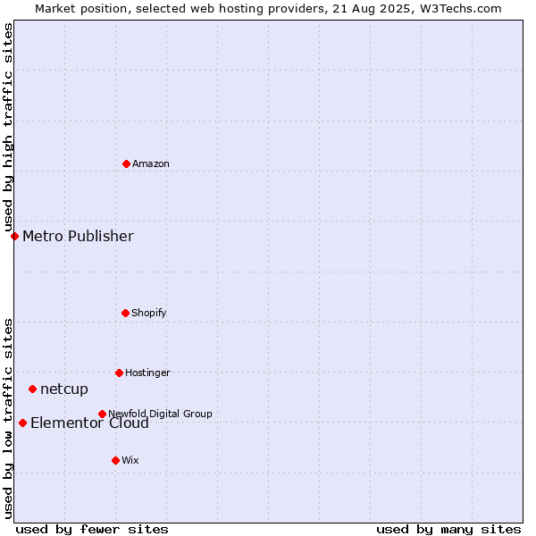 Market position of netcup vs. Elementor Cloud vs. Metro Publisher